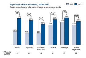 Ocean freight growth 2000-2013