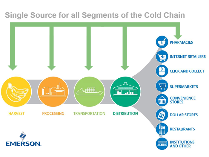 Emerson Cold Chain Solutions