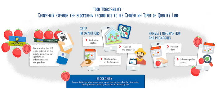 Carrefour blockchain tomatoes