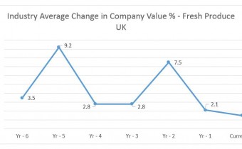 Chart - Average Change in Value over Time. Source - Plimsoll Publishing Limited, Fresh Produce Industry Analysis (April 2019)