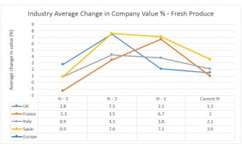 Chart - Average Change in Value International. Source - Plimsoll Publishing Limited, Fresh Produce Industry Analysis (April 2019)